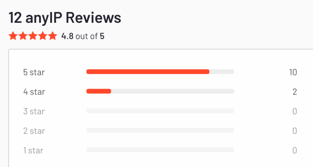 AnyIP reviews on G2