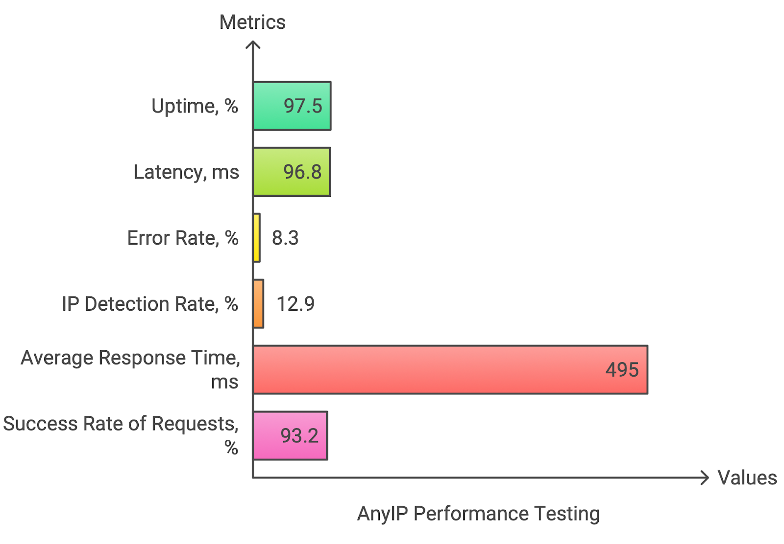 anyip datacenter performance testing