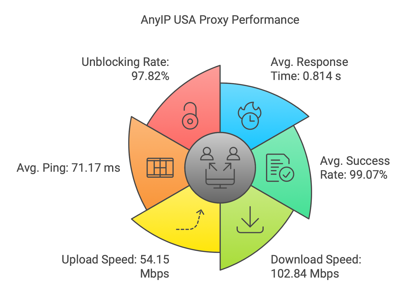 United States proxy provider testing results