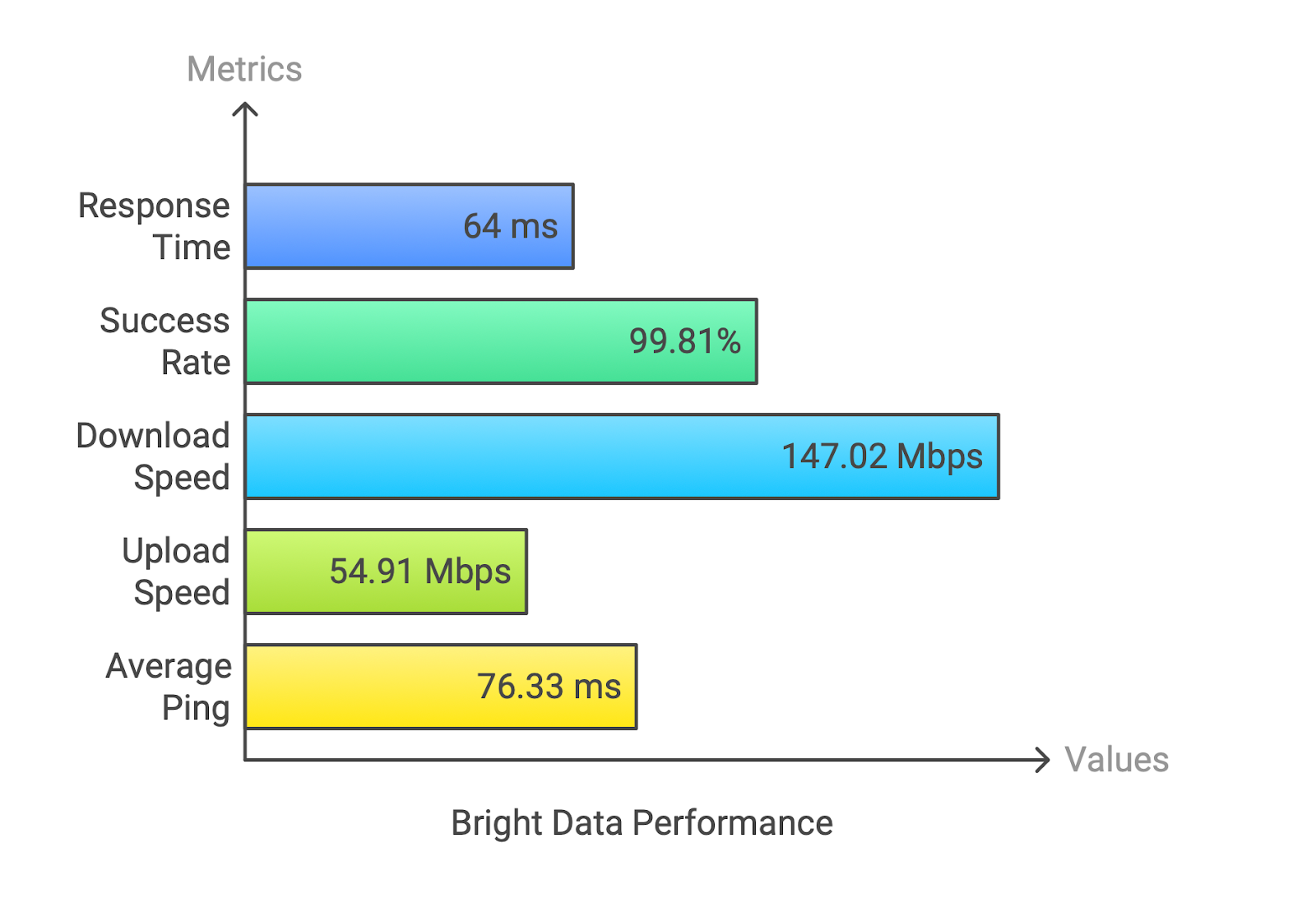 SEO proxies’ performance benchmarks