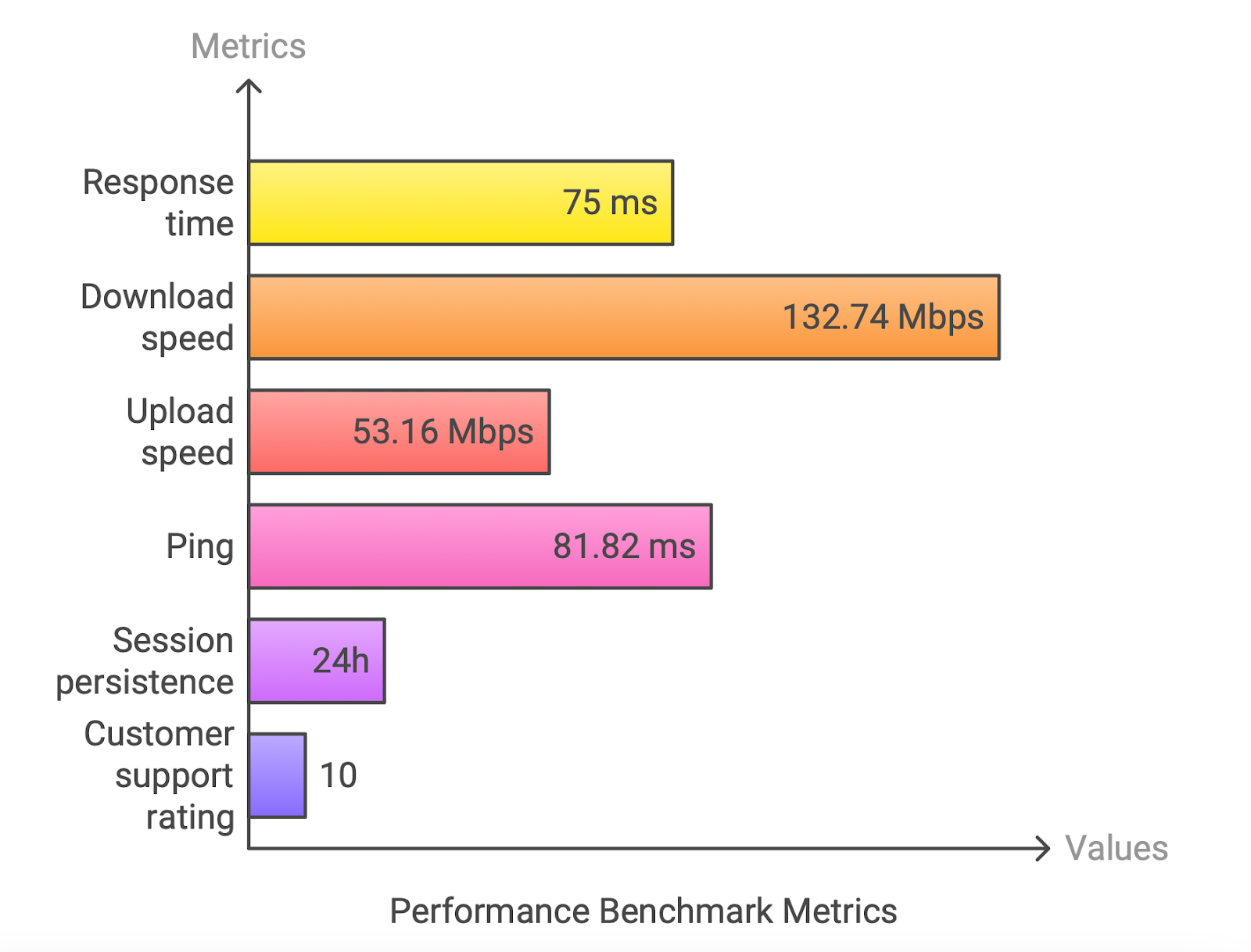 Bright Data’s performance benchmarks