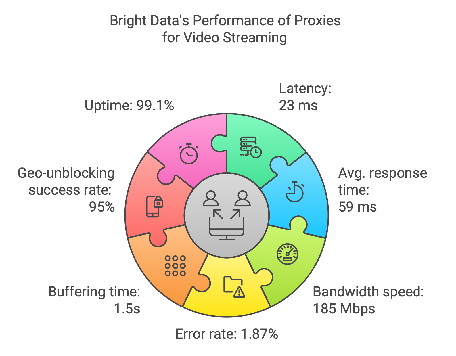 Bright Data’s performance benchmarks