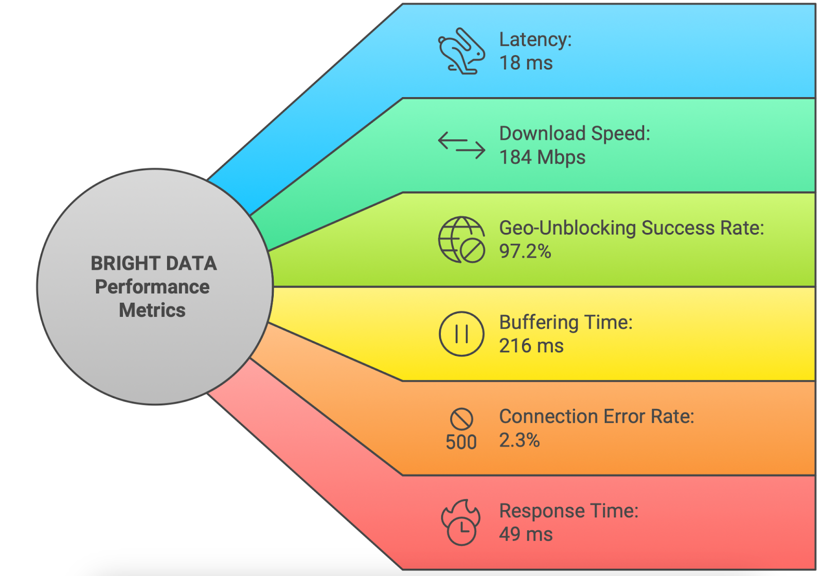 Bright Data’s performance testing results