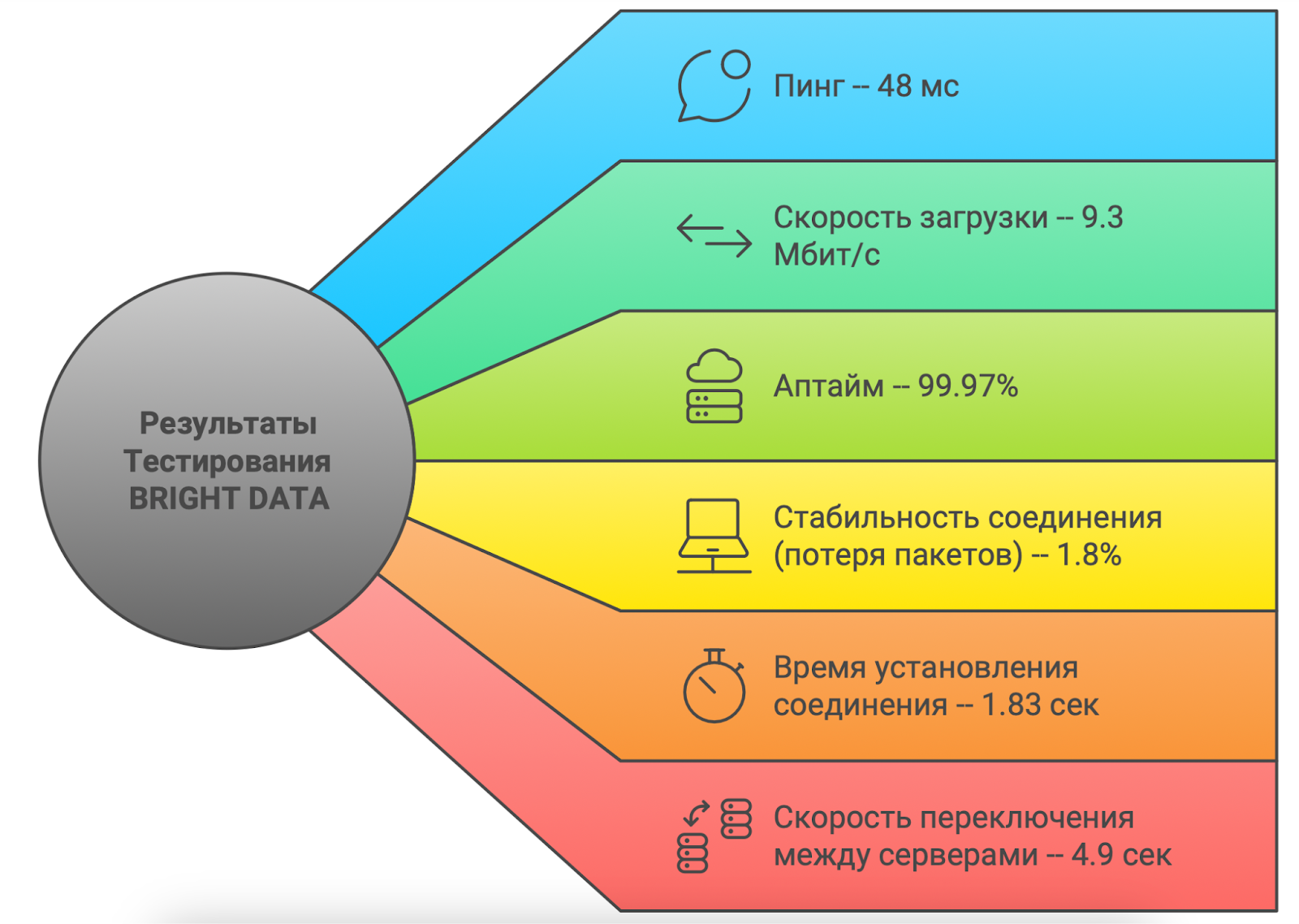 Тест статичных прокси-серверов brightdata