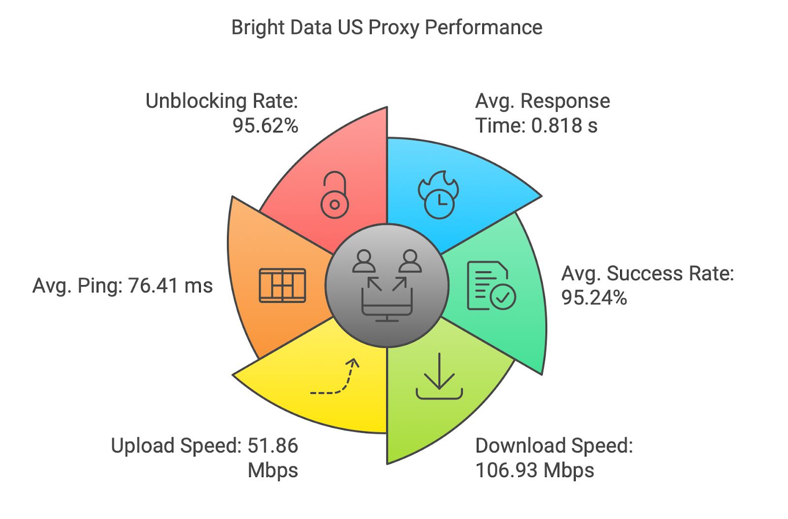 brightdata usa proxy testing