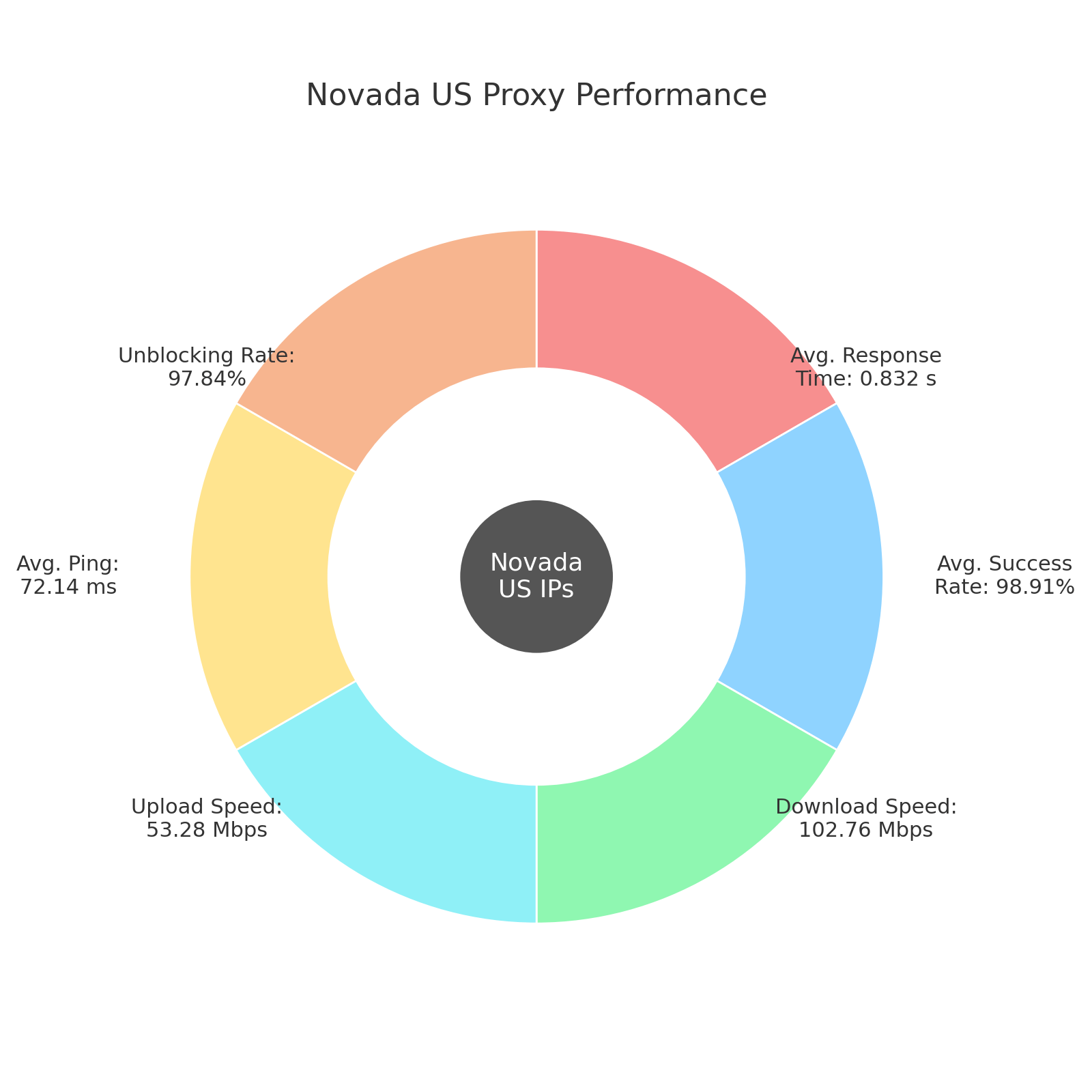 Proxy Server Ranking Best US Proxies: Comparison of Top United States Proxy Providers