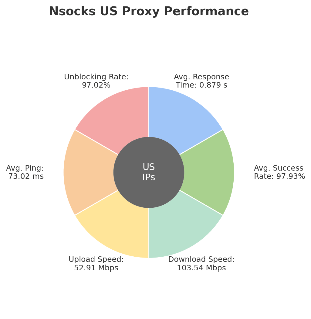 Nsocks.com US Proxy Perfomance
