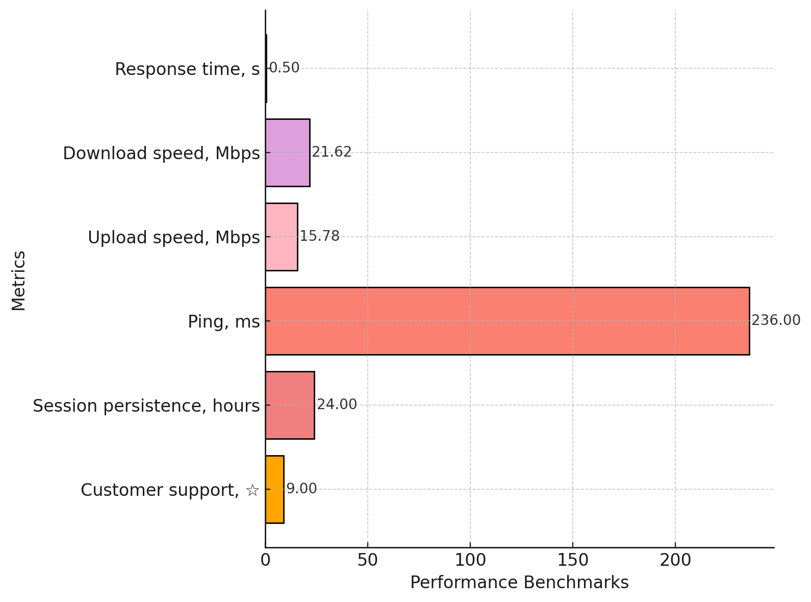 Performance benchmarks with Live Proxies