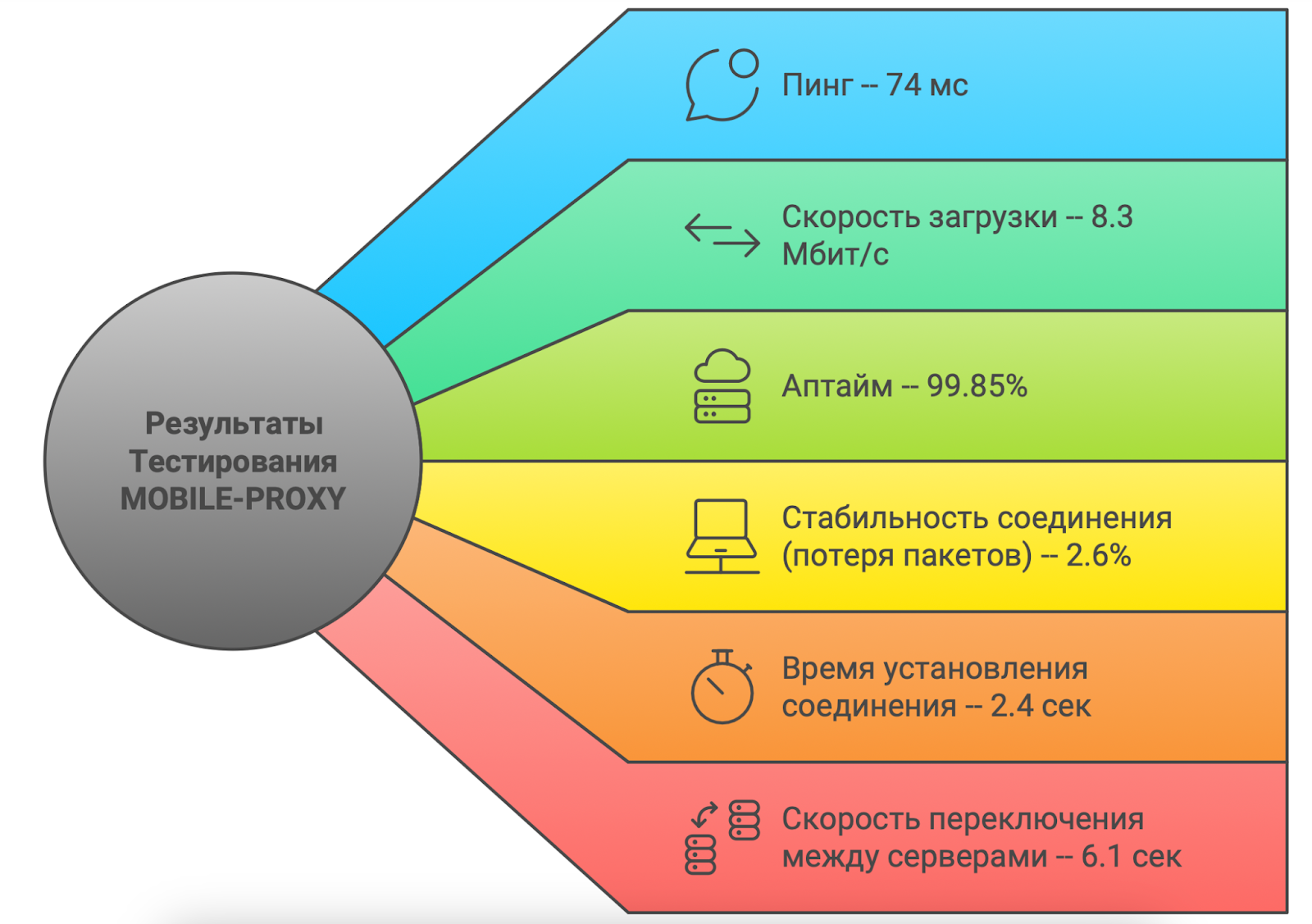 Тестирование мобильных прокси для Discord