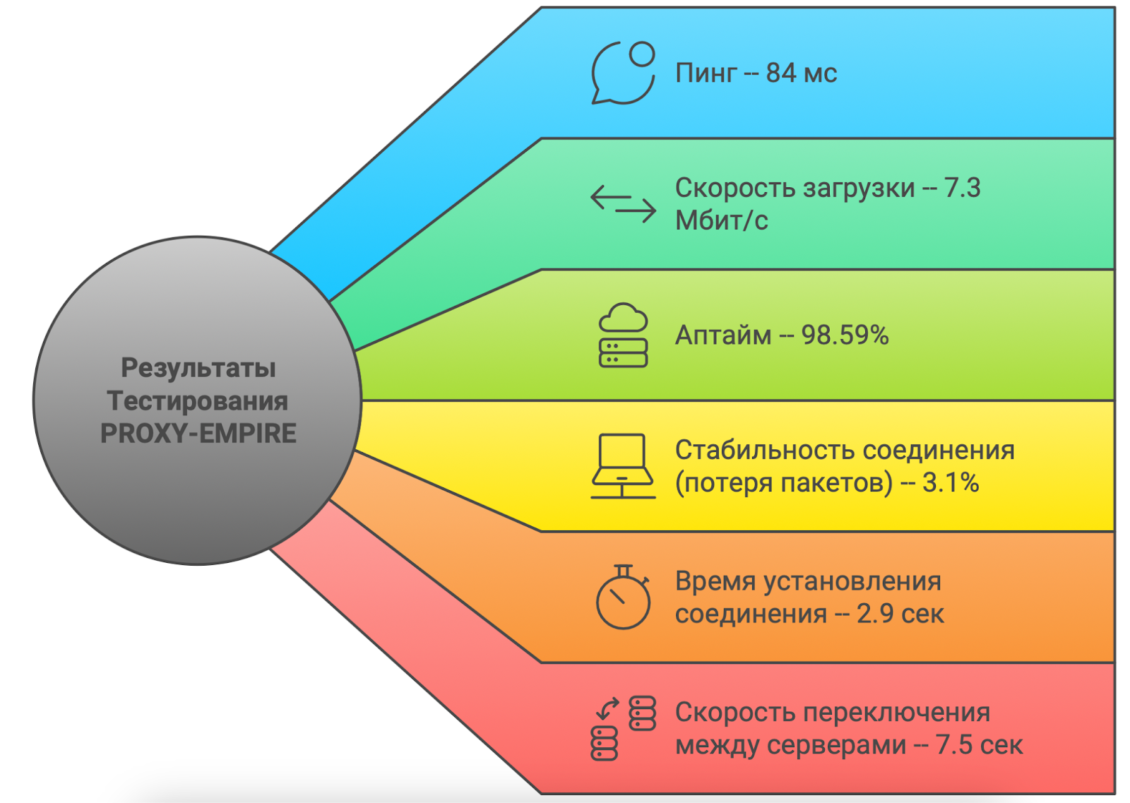 Тест статических прокси-серверов proxy empire для discord