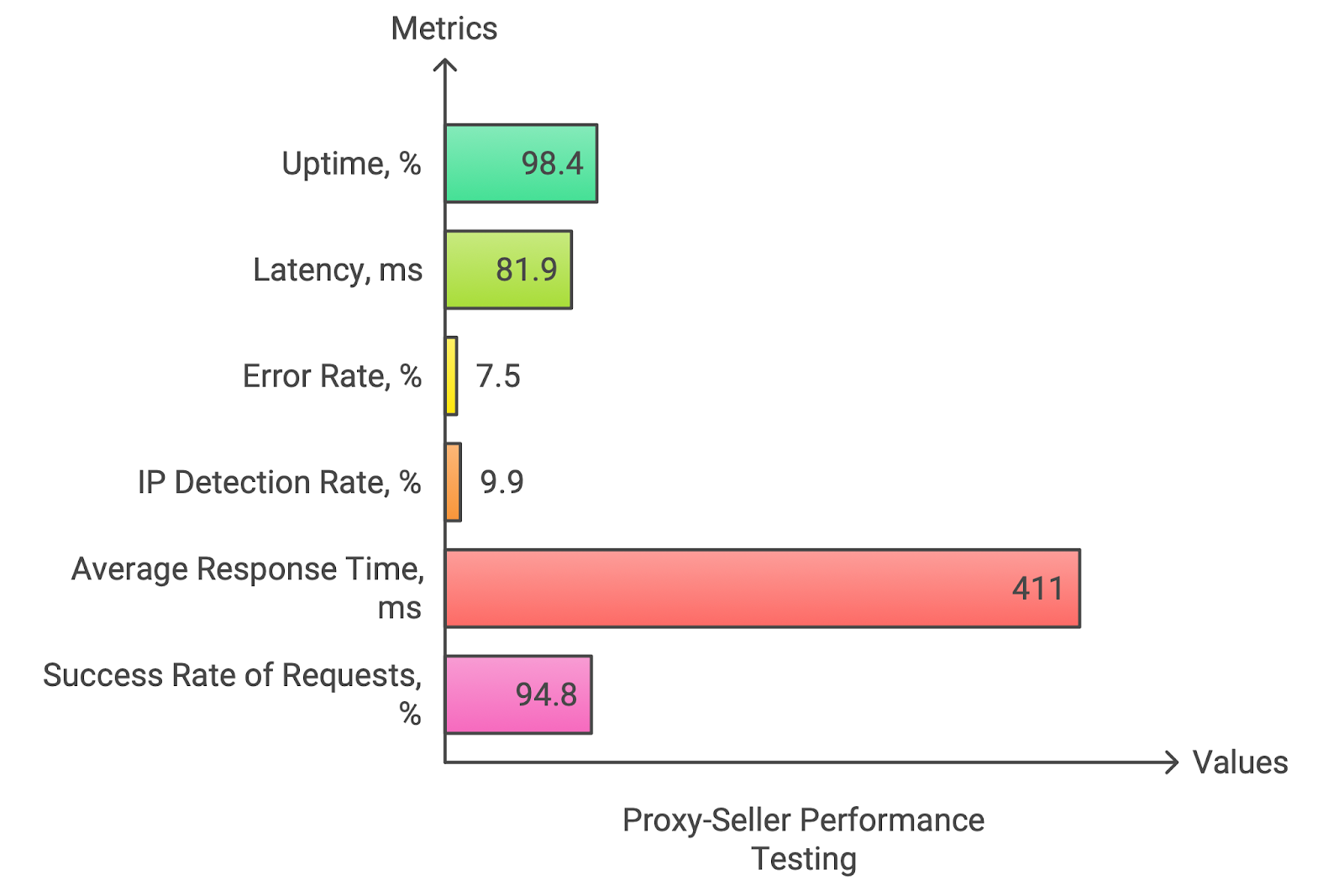 proxyseller datacenter performance testing