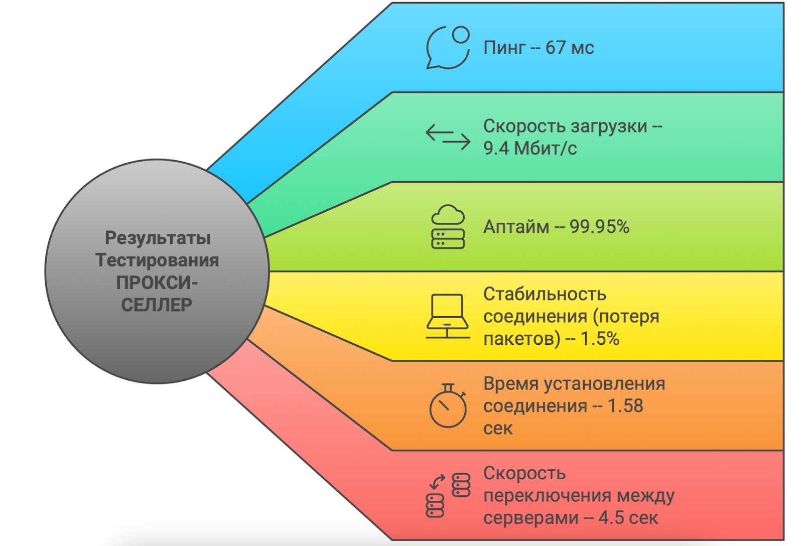 Тестирование статических прокси