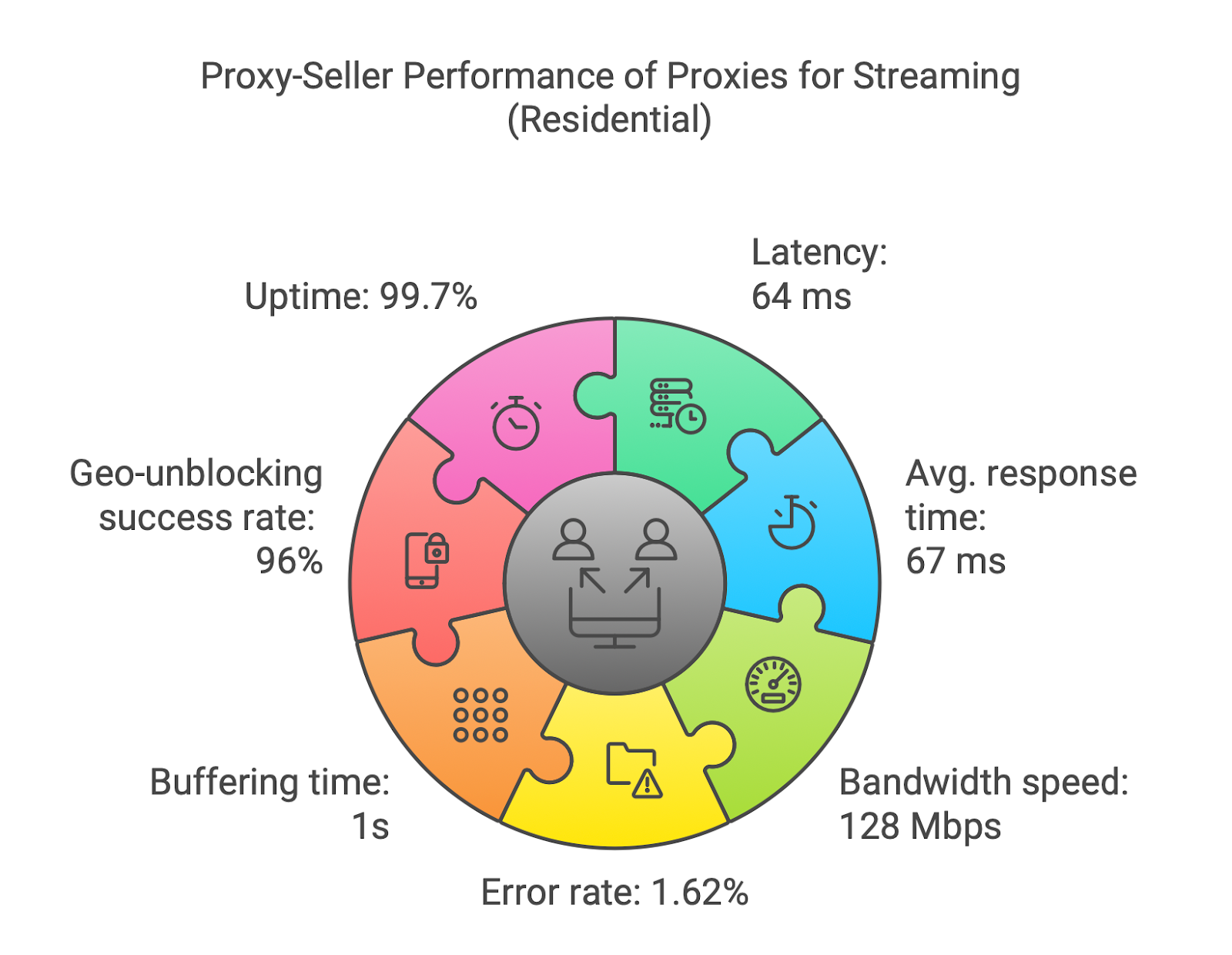 Testing of residential proxies