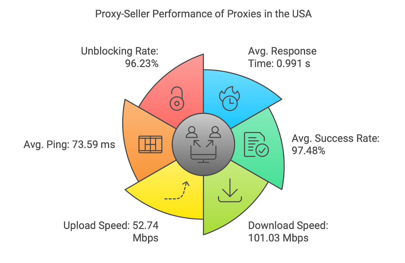 United States proxy server provider testing results