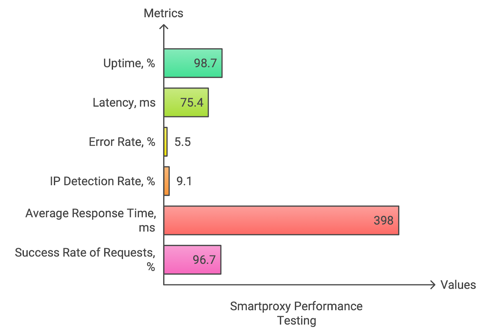 Smartproxy test results