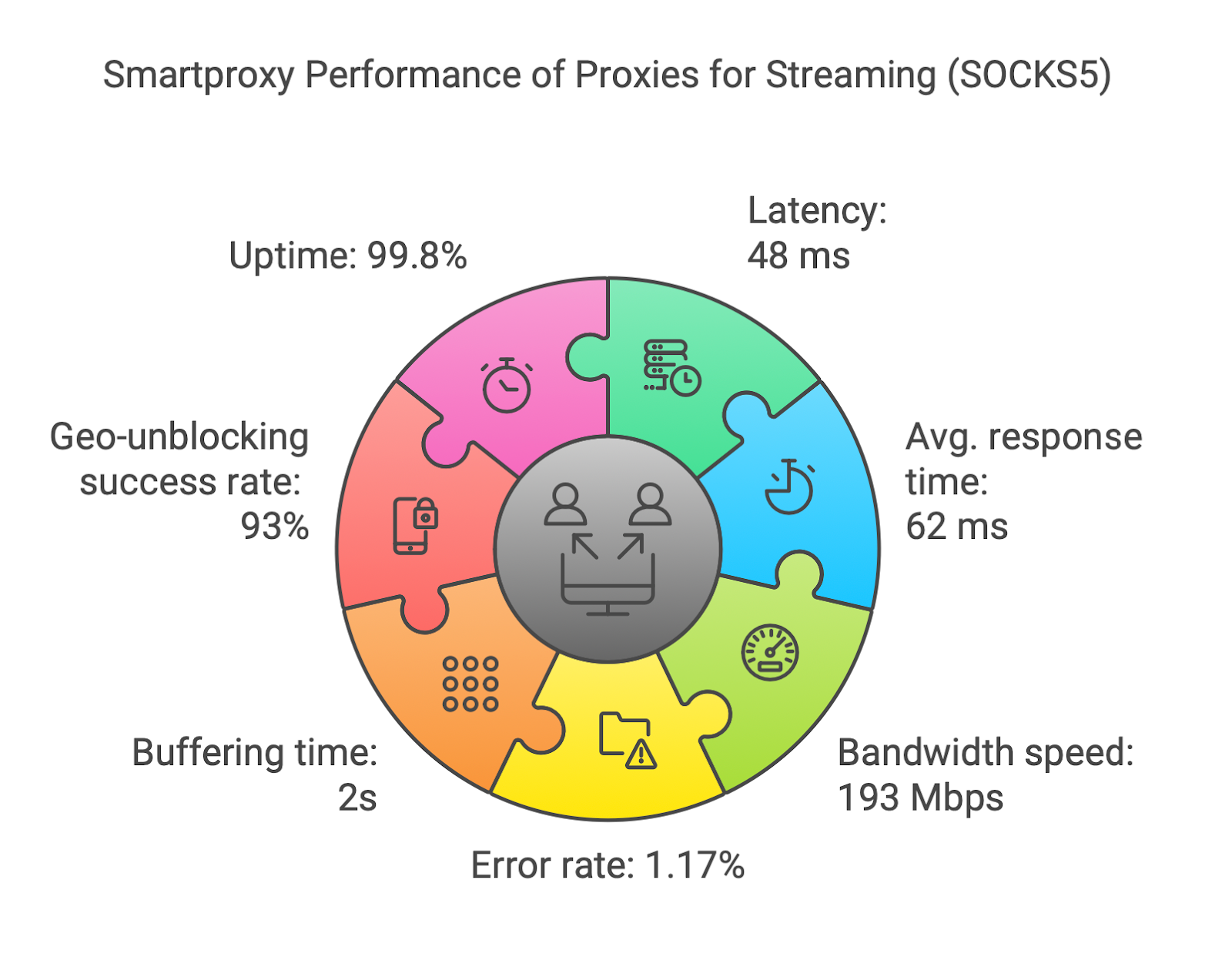 Testing of SOCKS5 streaming proxy