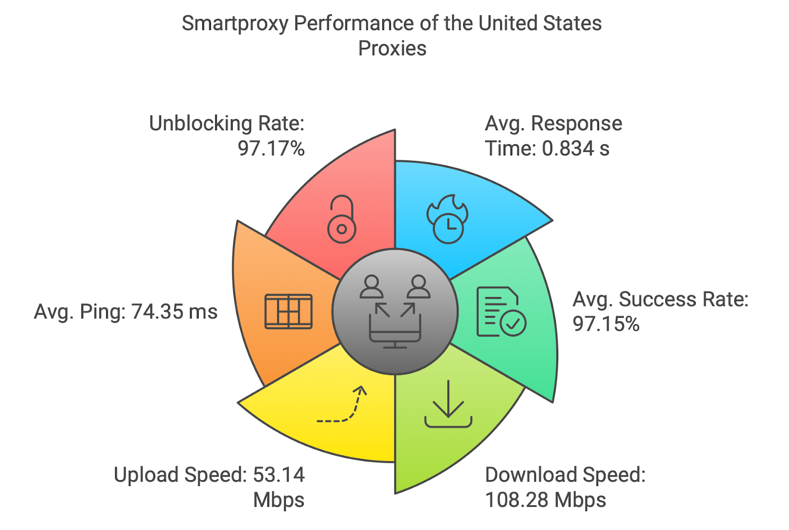 smartproxy US proxy service tested