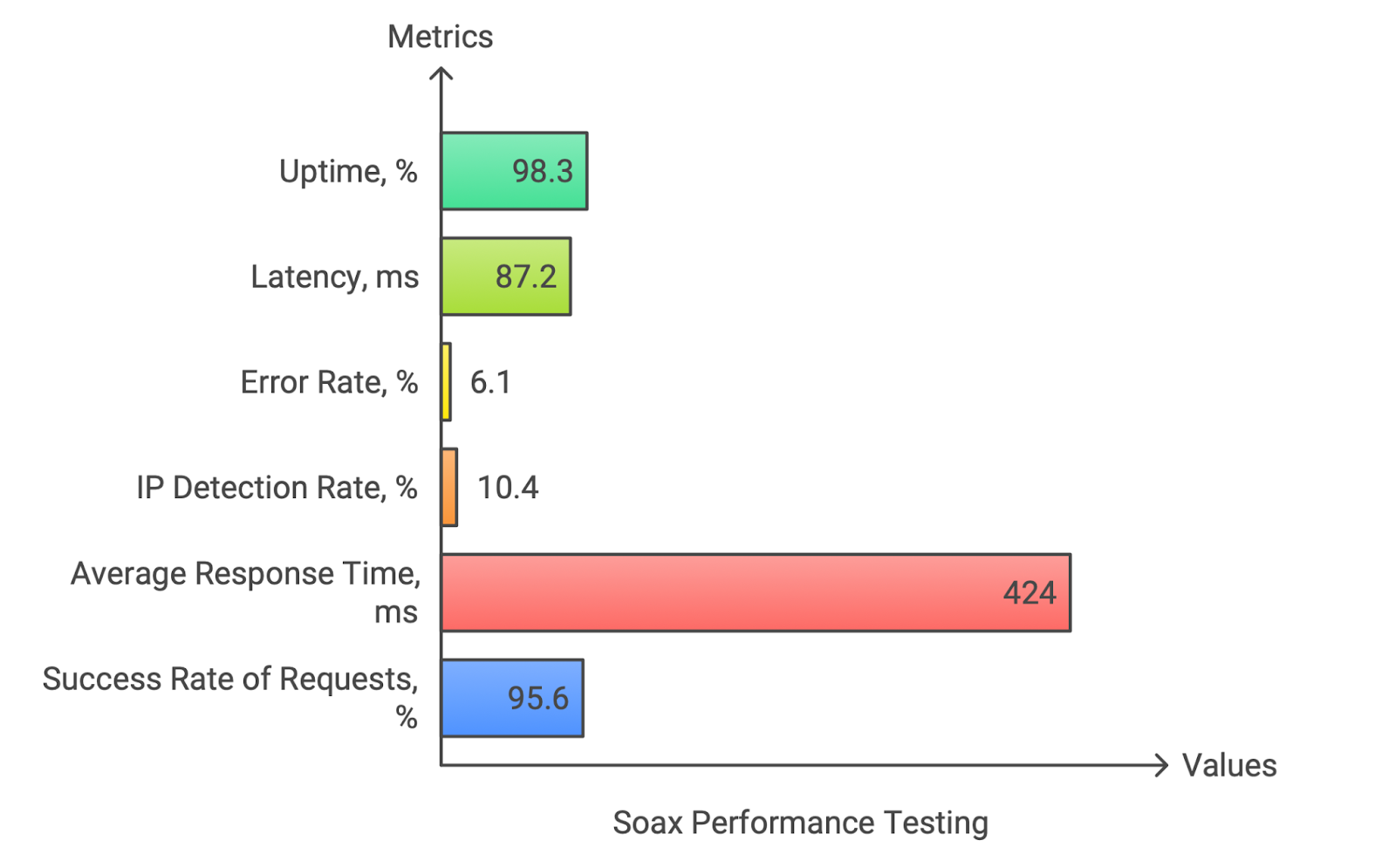 Soax test results