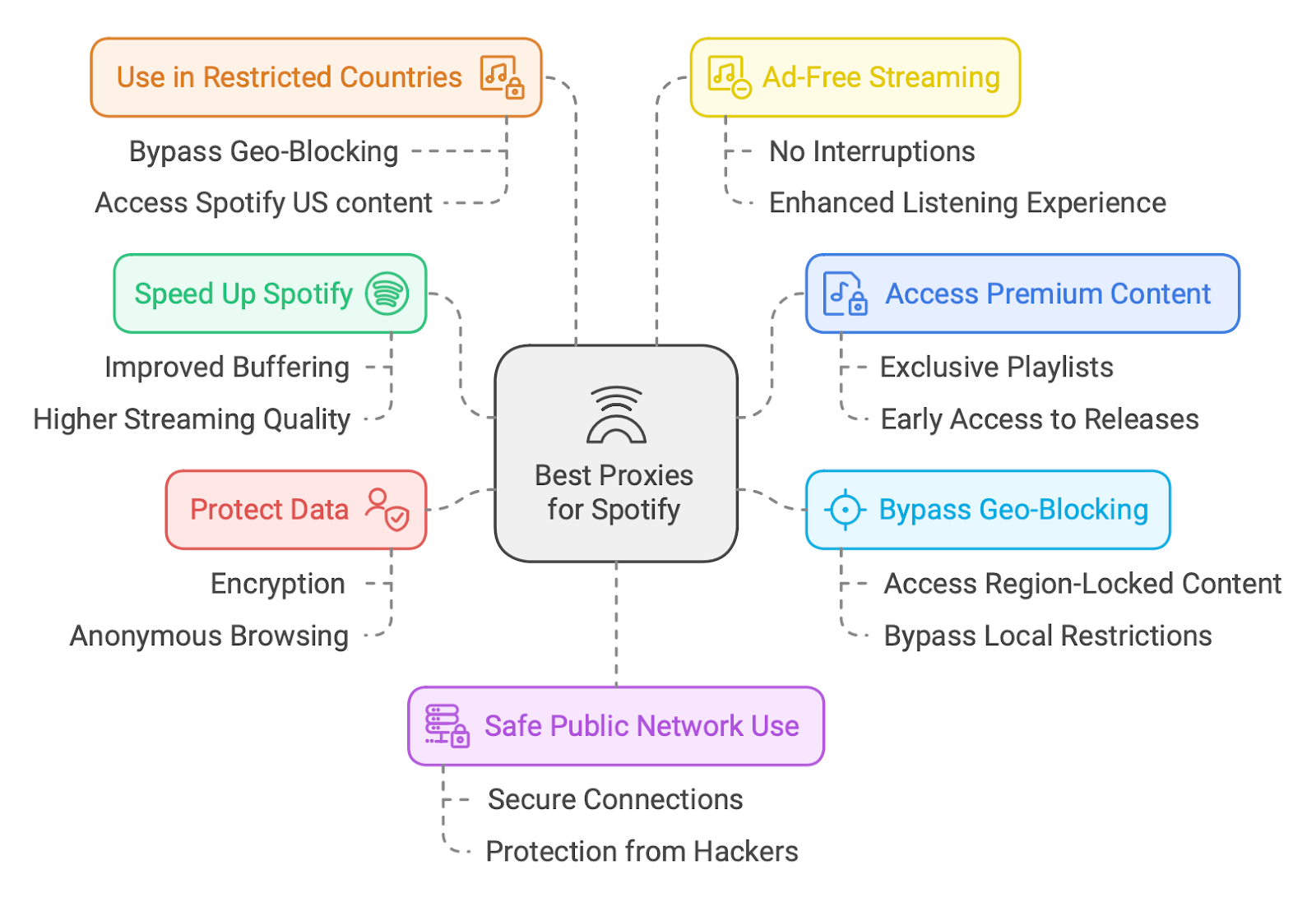 A proxy server for Spotify