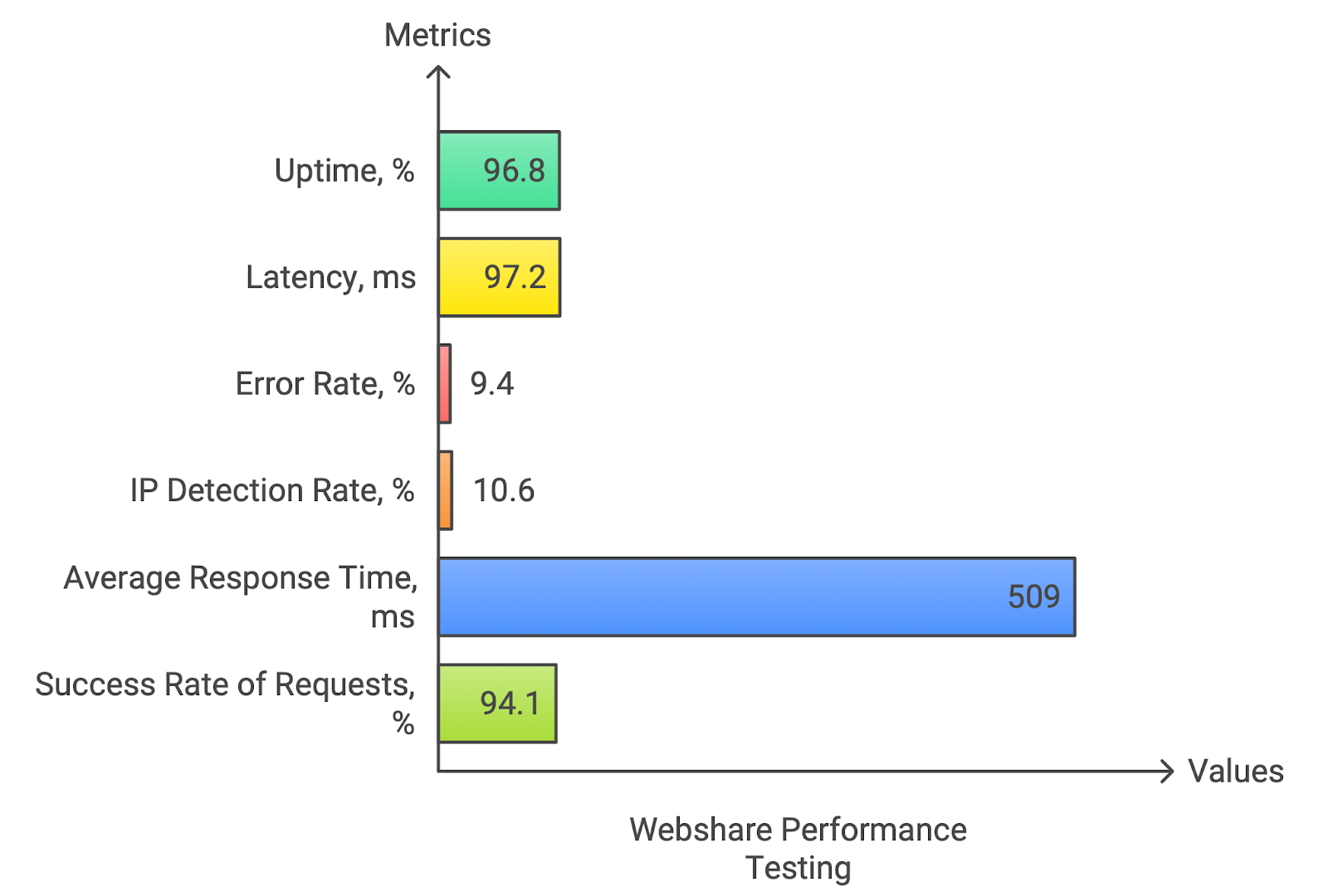 webshare datacenter performance-testing