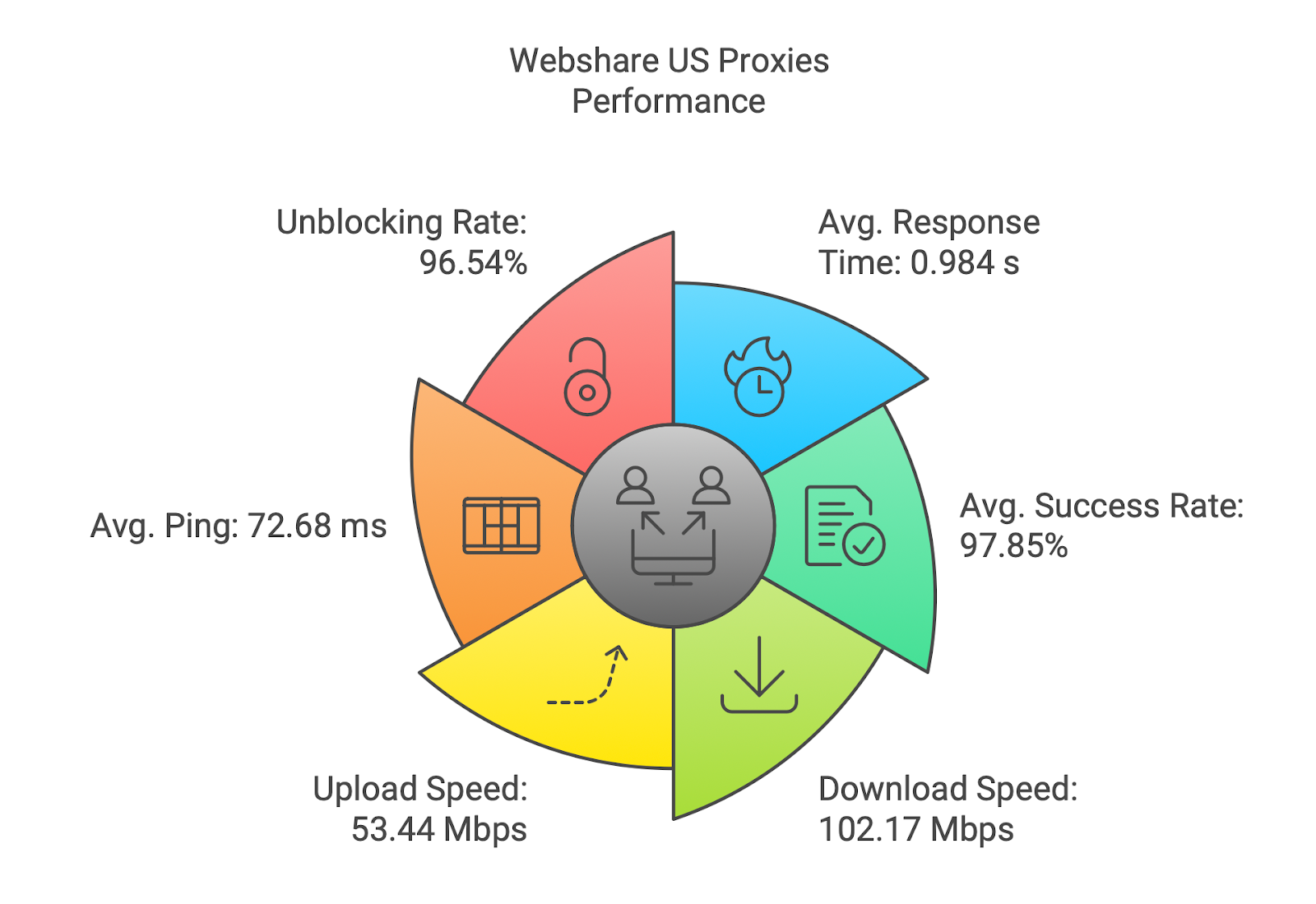 webshare US proxy service’s testing results