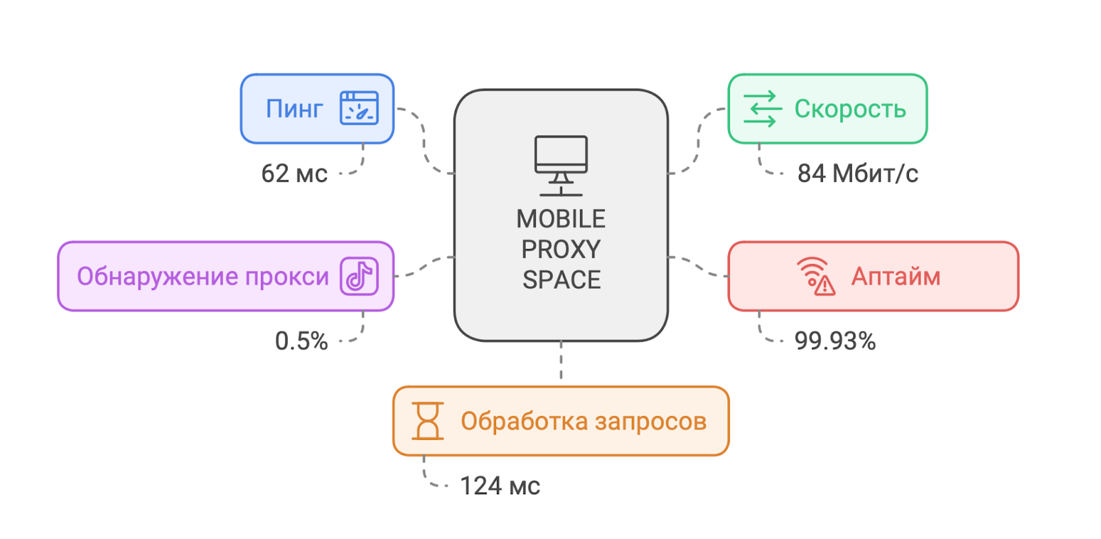 Результаты теста прокси mobileproxy для TikTok