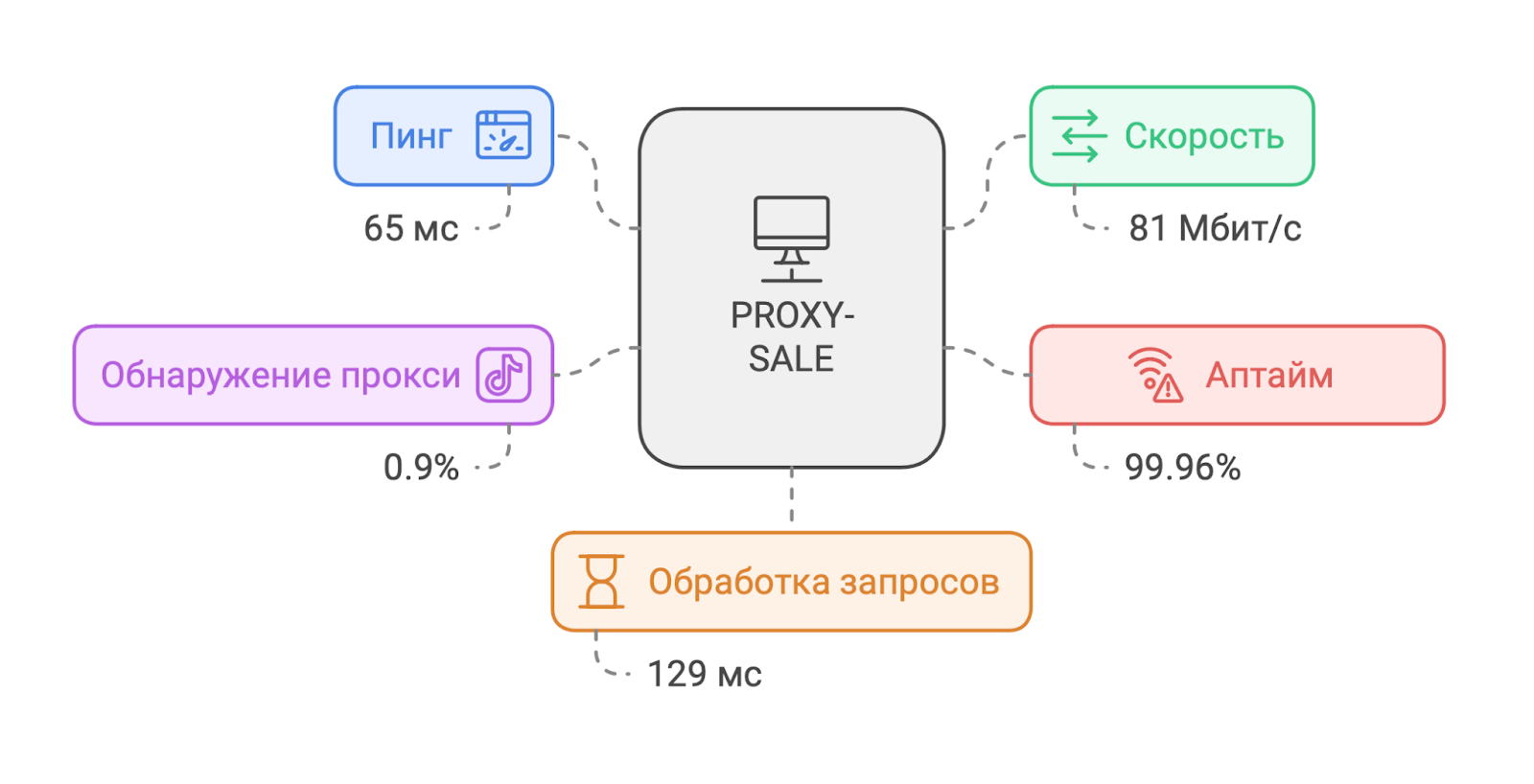 proxy sale Результаты теста прокси серверов на скорость