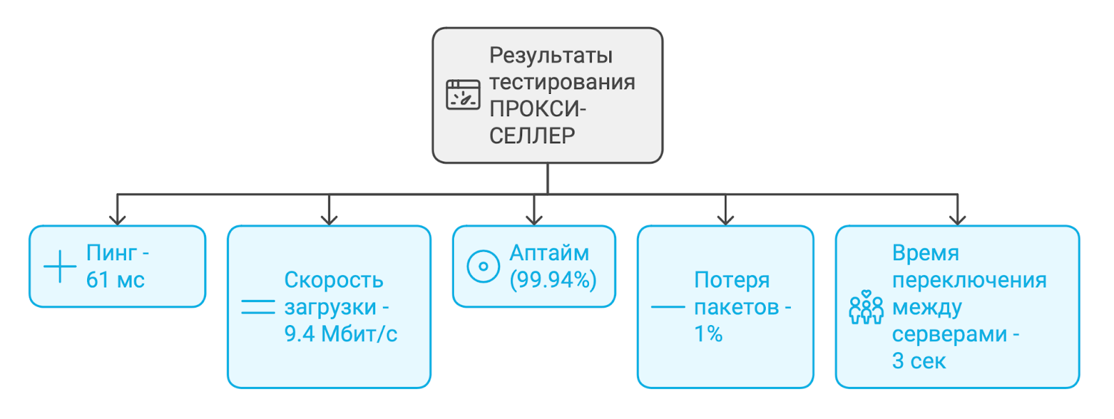 Результаты теста proxyseller для chatgpt