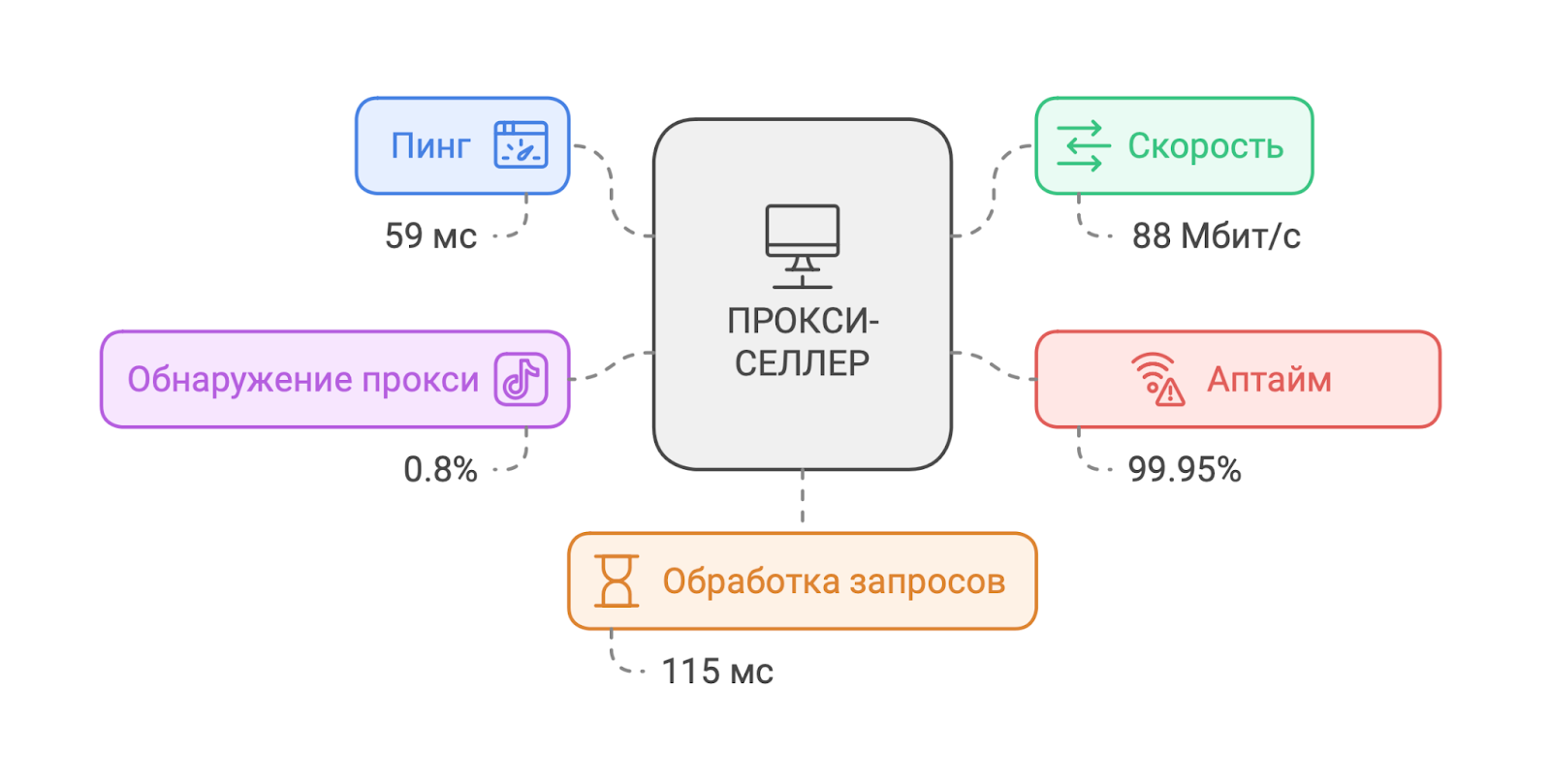 Результаты теста прокси серверов на скорость и не только