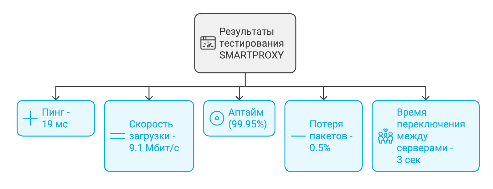 тестирование smartproxy для chatgpt