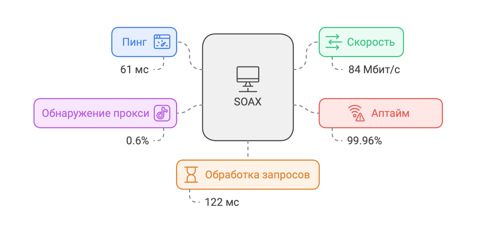 soax тестирование для tiktok