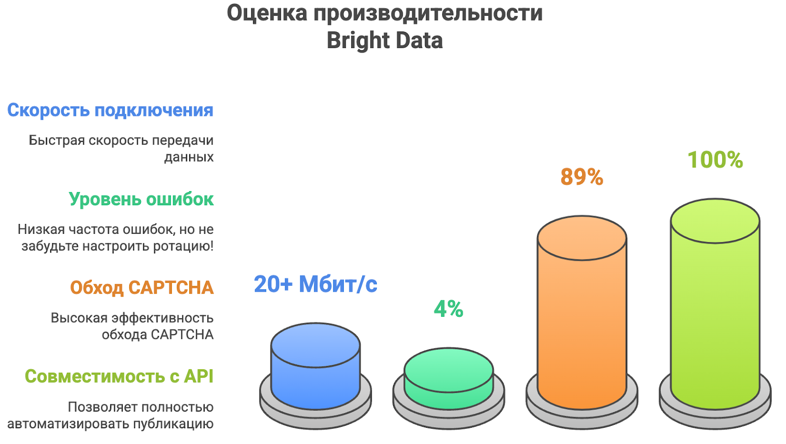 Тест Bright Data прокси-сервера для Авито 