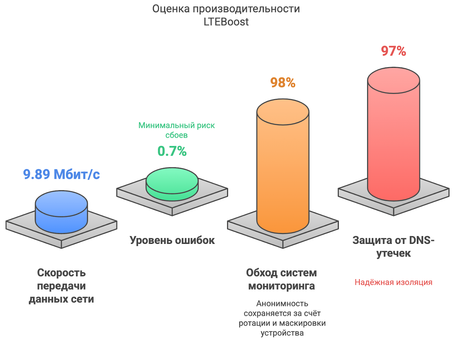 Тест LTEBoost прокси-сервиса для Avito