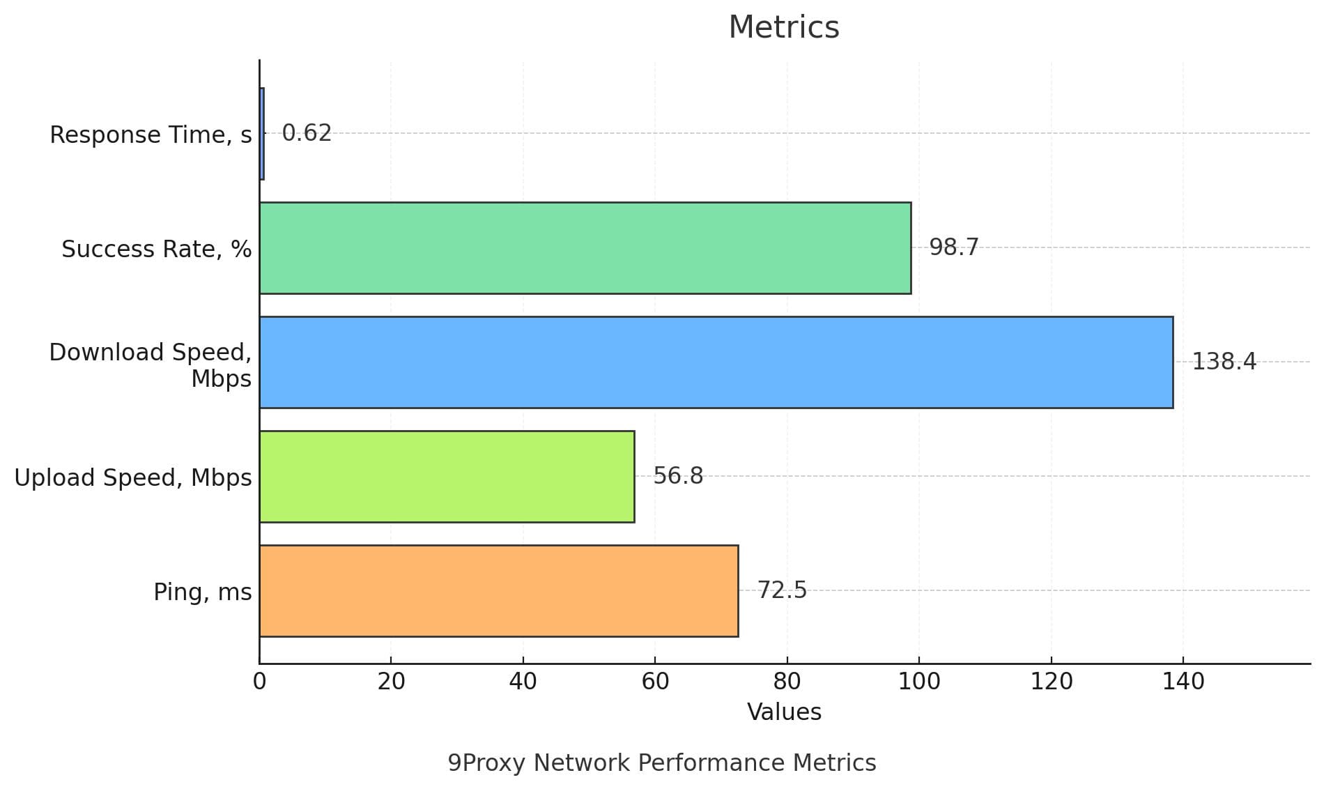 9Proxy Metrics