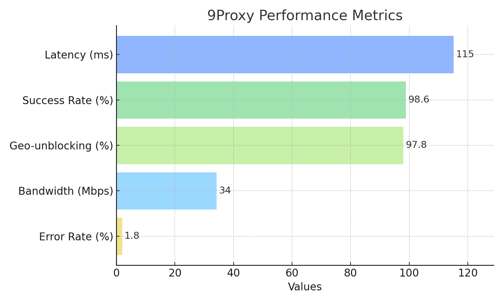 9Proxy Perfomance Metrics