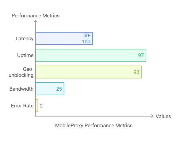 mobileproxy space testing