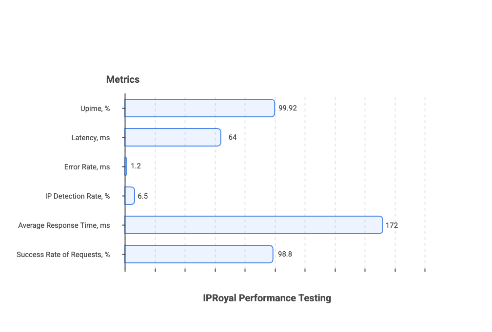 IpRoyal Perfomance Metrics