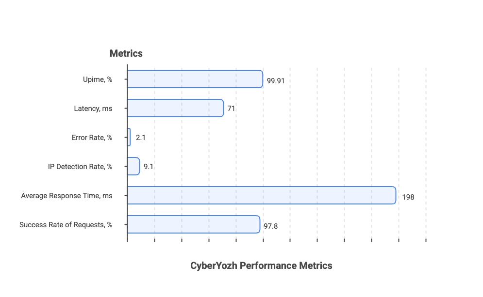 CyberYozh App Perfomance Testing