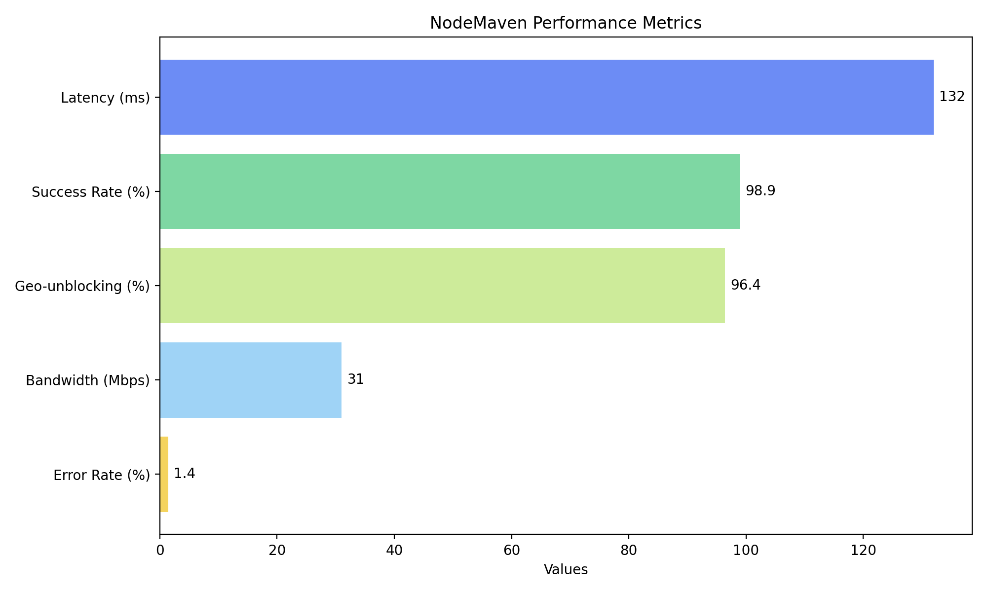 Nodemaven perfomance metrics