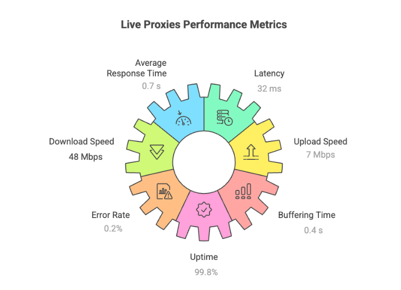 Liveproxies metrics